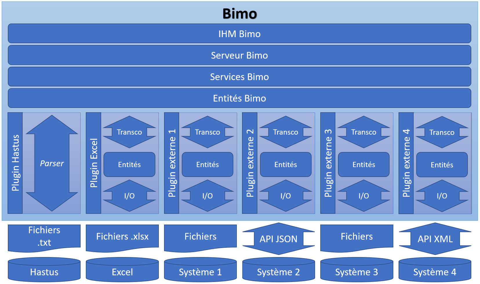 Architecture de Bimo