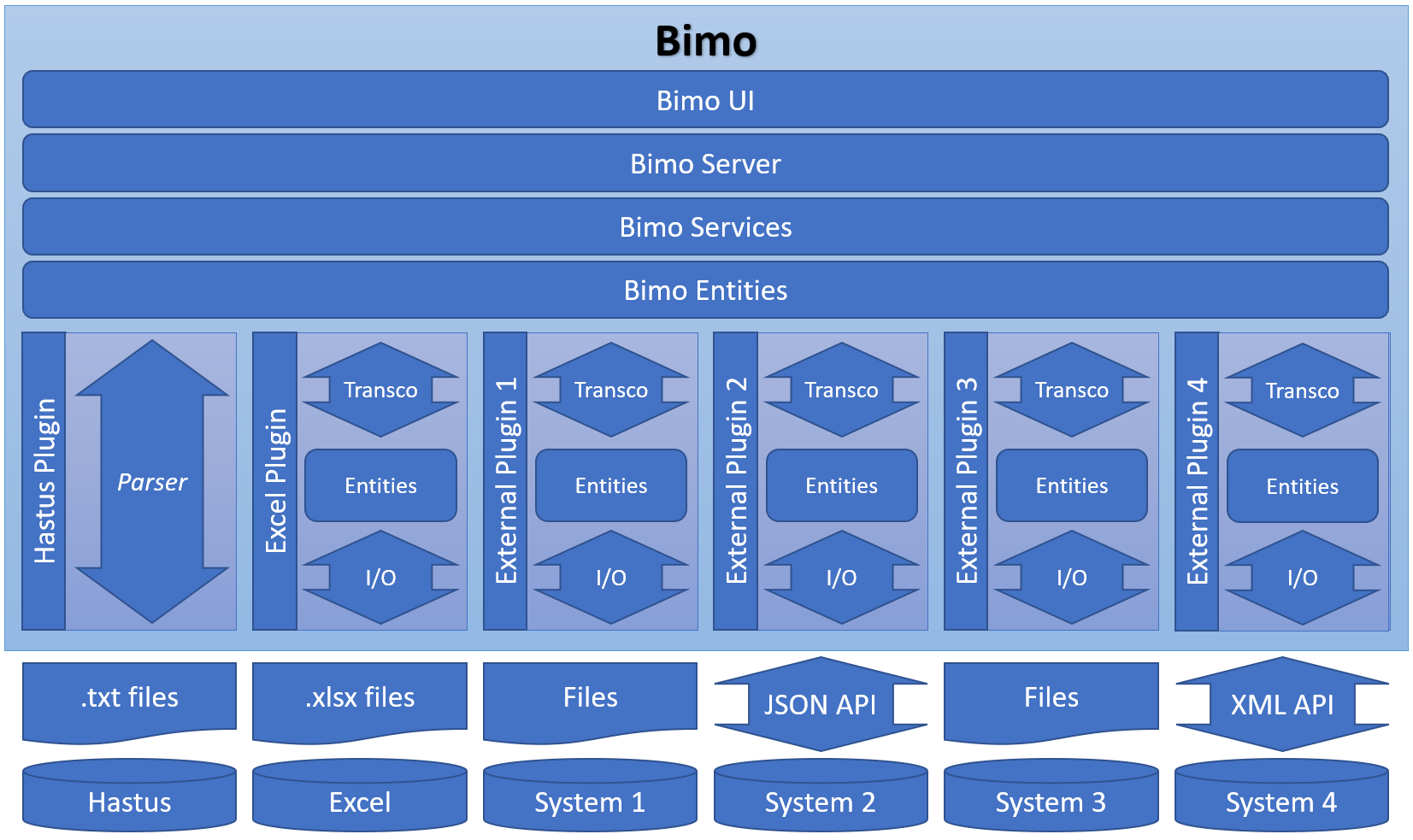 Bimo Architecture